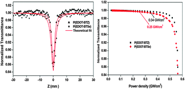 Graphical abstract: Third-order nonlinear optical properties of 3,4-ethylenedioxythiophene copolymers with chalcogenadiazole acceptors