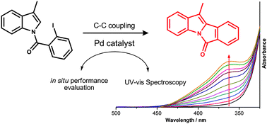 Graphical abstract: Aqueous intramolecular Mizoroki–Heck reaction of (2-iodophenyl)(3-methyl-1H-indol-1-yl)methanone: a model reaction for the in situ performance evaluation of Pd catalysts