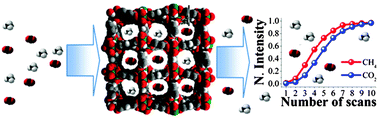 Graphical abstract: Separation of CO2 from CH4 and CO2 capture in the presence of water vapour in NOTT-400