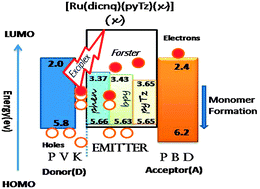 Graphical abstract: Toward white electroluminescence by ruthenium quinoxaline light emitting diodes
