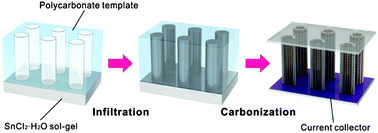 Graphical abstract: SnO2 nanotube arrays embedded in a carbon layer for high-performance lithium-ion battery applications