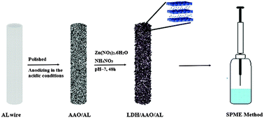 Graphical abstract: Preparation and evaluation of a layered double hydroxide film on a nanoporous anodic aluminum oxide/aluminum wire as a highly thermal-resistant solid-phase microextraction fiber