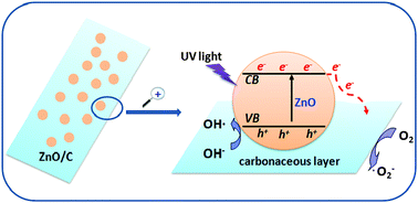 Graphical abstract: Facile synthesis of ZnO–C nanocomposites with enhanced photocatalytic activity