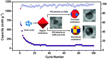 Graphical abstract: Polyhedral Fe3O4 nanoparticles for lithium ion storage
