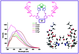 Graphical abstract: Design, synthesis and metal sensing studies of ether-linked bis-triazole derivatives