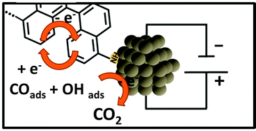 Graphical abstract: 1-Naphthylamine functionalized Pt nanoparticles: electrochemical activity and redox chemistry occurring on one surface