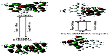 Graphical abstract: Optical and theoretical studies on Fe3O4–imidazole nanocomposite and clusters