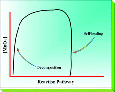 Graphical abstract: Self-healing for nanolayered manganese oxides in the presence of cerium(iv) ammonium nitrate: new findings