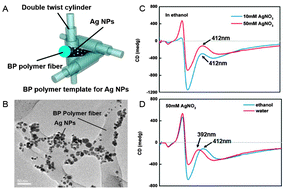 Graphical abstract: Chiral assembly and plasmonic response of silver nanoparticles in a three-dimensional blue-phase nanostructure template