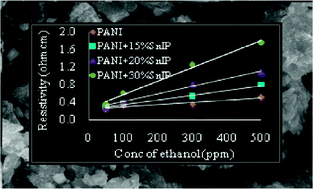 Graphical abstract: Investigation of the electrical conductivity and optical property of polyaniline-based nanocomposite and its application as an ethanol vapor sensor