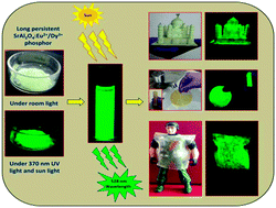 Graphical abstract: Sunlight-activated Eu2+/Dy3+ doped SrAl2O4 water resistant phosphorescent layer for optical displays and defence applications