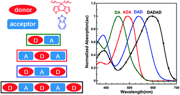 Graphical abstract: Tailoring π-conjugated dithienosilole–benzothiadiazole oligomers for organic solar cells