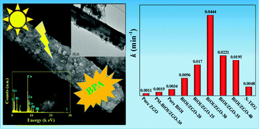 Graphical abstract: Facile synthesized highly active BiOI/Zn2GeO4 composites for the elimination of endocrine disrupter BPA under visible light irradiation