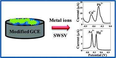 Graphical abstract: Ultratrace detection of toxic heavy metal ions found in water bodies using hydroxyapatite supported nanocrystalline ZSM-5 modified electrodes