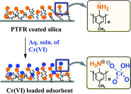Graphical abstract: Temperature based adsorption studies of Cr(vi) using p-toluidine formaldehyde resin coated silica material