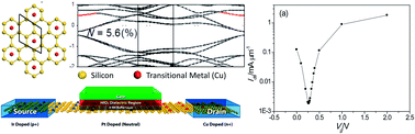 Graphical abstract: Tunable band gap and doping type in silicene by surface adsorption: towards tunneling transistors