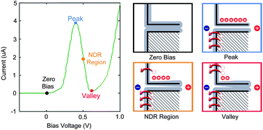 Graphical abstract: Asymmetrically-gated graphene self-switching diodes as negative differential resistance devices