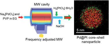 Graphical abstract: Continuous syntheses of Pd@Pt and Cu@Ag core–shell nanoparticles using microwave-assisted core particle formation coupled with galvanic metal displacement