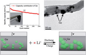 Graphical abstract: Germanium nanoparticles encapsulated in flexible carbon nanofibers as self-supported electrodes for high performance lithium-ion batteries