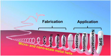Graphical abstract: Helical metallic micro- and nanostructures: fabrication and application