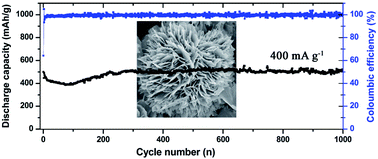 Graphical abstract: One-pot hydrothermal synthesis of peony-like Ag/Ag0.68V2O5 hybrid as high-performance anode and cathode materials for rechargeable lithium batteries