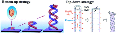 Graphical abstract: Emerging double helical nanostructures