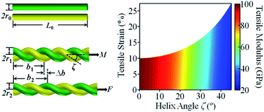 Graphical abstract: Mechanically tough, elastic and stable rope-like double nanohelices