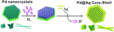 Graphical abstract: A hydride-induced-reduction strategy for fabricating palladium-based core–shell bimetallic nanocrystals