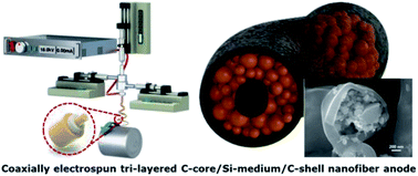 Graphical abstract: Novel multi-layered 1-D nanostructure exhibiting the theoretical capacity of silicon for a super-enhanced lithium-ion battery