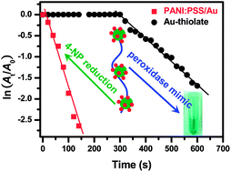 Graphical abstract: Polyaniline:poly(sodium 4-styrenesulfonate)-stabilized gold nanoparticles as efficient, versatile catalysts