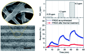 Graphical abstract: A 3D scaffold for ultra-sensitive reduced graphene oxide gas sensors