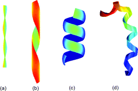 Graphical abstract: Geometric nonlinearity and mechanical anisotropy in strained helical nanoribbons