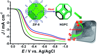 Graphical abstract: Highly graphitized nitrogen-doped porous carbon nanopolyhedra derived from ZIF-8 nanocrystals as efficient electrocatalysts for oxygen reduction reactions