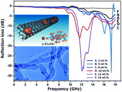 Graphical abstract: γ-Fe2O3–MWNT/poly(p-phenylenebenzobisoxazole) composites with excellent microwave absorption performance and thermal stability