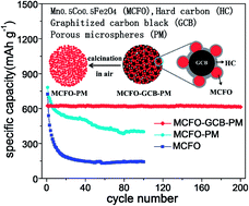 Graphical abstract: Mn0.5Co0.5Fe2O4 nanoparticles highly dispersed in porous carbon microspheres as high performance anode materials in Li-ion batteries