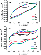 Graphical abstract: Nano-ceramic support materials for low temperature fuel cell catalysts