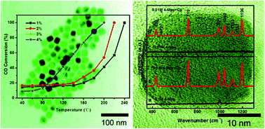 Graphical abstract: A one-step green route to synthesize copper nanocrystals and their applications in catalysis and surface enhanced Raman scattering