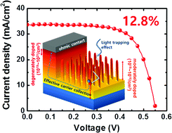 Graphical abstract: Incorporation of a self-aligned selective emitter to realize highly efficient (12.8%) Si nanowire solar cells