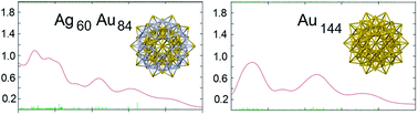 Graphical abstract: Comment on “(Au–Ag)144(SR)60 alloy nanomolecules” by C. Kumara and A. Dass, Nanoscale, 2011, 3, 3064