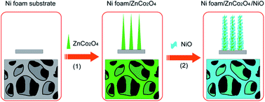 Graphical abstract: Facile fabrication of hierarchical ZnCo2O4/NiO core/shell nanowire arrays with improved lithium-ion battery performance