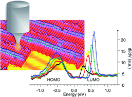 Graphical abstract: Tunneling spectroscopy measurements on hydrogen-bonded supramolecular polymers