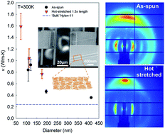 Graphical abstract: Structure-induced enhancement of thermal conductivities in electrospun polymer nanofibers