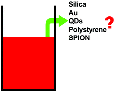 Graphical abstract: Determination of nanoparticles using UV-Vis spectra