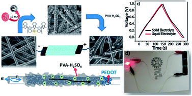 Graphical abstract: Electrodeposited polyethylenedioxythiophene with infiltrated gel electrolyte interface: a close contest of an all-solid-state supercapacitor with its liquid-state counterpart