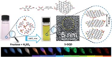 Graphical abstract: Sulphur doping: a facile approach to tune the electronic structure and optical properties of graphene quantum dots