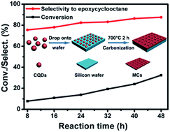 Graphical abstract: Template-free fabrication of mesoporous carbons from carbon quantum dots and their catalytic application to the selective oxidation of hydrocarbons