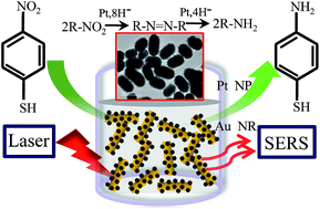 Graphical abstract: Bifunctional Au@Pt core–shell nanostructures for in situ monitoring of catalytic reactions by surface-enhanced Raman scattering spectroscopy