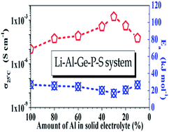 Graphical abstract: Aluminum based sulfide solid lithium ionic conductors for all solid state batteries