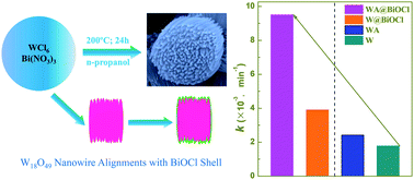 Graphical abstract: W18O49 nanowire alignments with a BiOCl shell as an efficient photocatalyst
