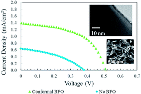 Graphical abstract: Enhanced performance with bismuth ferrite perovskite in ZnO nanorod solid state solar cells